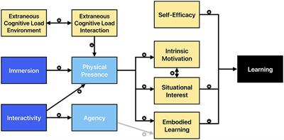 Design and assessment of a virtual reality learning environment for firefighters